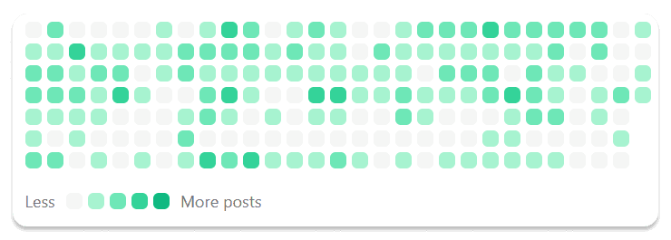 Visualize Post Frequency